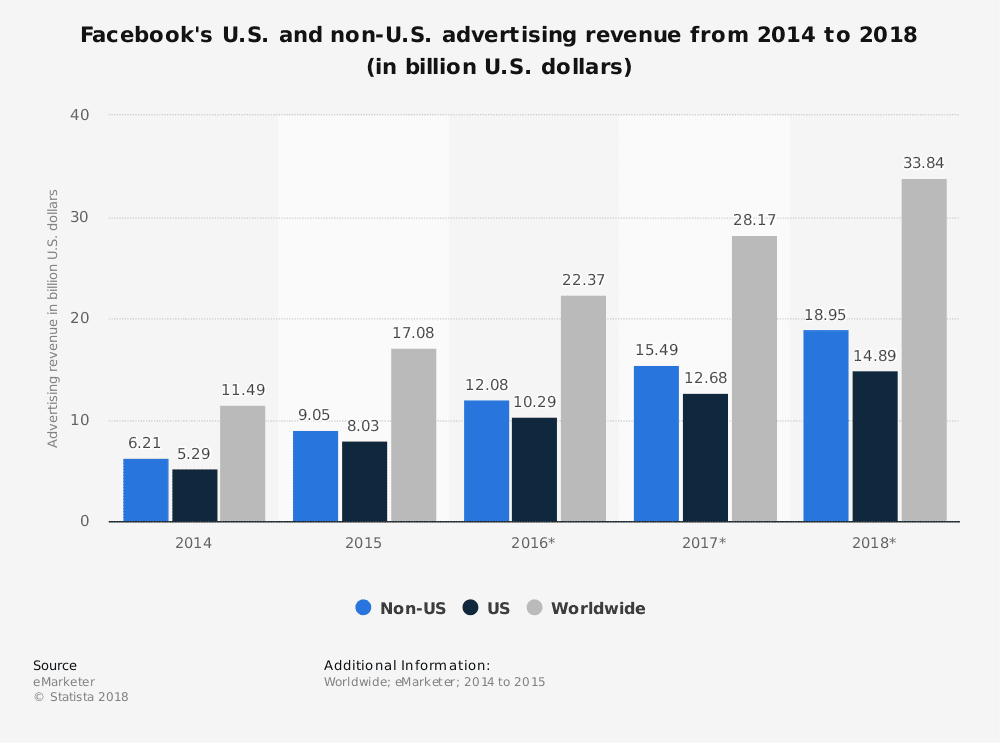 Receita de publicidade nos EUA e fora dos EUA de 2014 a 2018 (em bilhões de dólares americanos) 