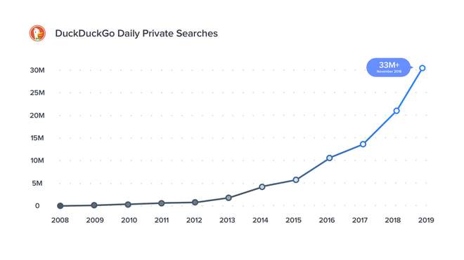 Gráfico DuckDuckGo do crescimento do tráfego de pesquisa desde 2008. Fonte: DuckDuckGo | Dica App do Dia