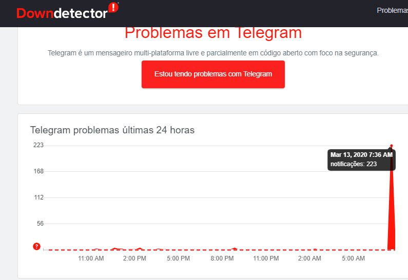 Relatos de usuários do Telegram nas ultimas horas - Fonte DownDetector - Dica App do Dia