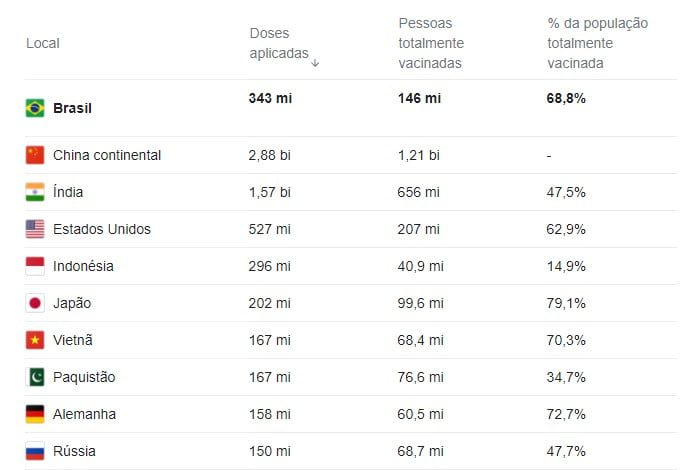 Estes dados mostram o número total de doses aplicadas em cada local. Como algumas vacinas precisam de mais de uma dose, o número de pessoas totalmente vacinadas costuma ser menor. Fonte - Google