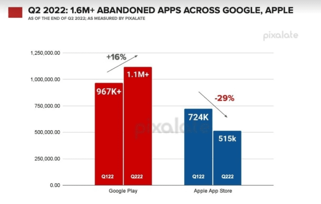 O número de aplicativos abandonados aumenta durante o segundo trimestre na Play Store, diminui na App Store