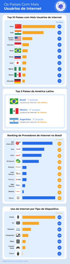 Infográfico completo com países com mais usuários de internet no mundo.