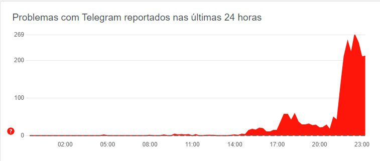 Gráfico ilustrando crescimento de reclamações dos usuários quanto a indisponibilidade do Telegram: Imagem Downdetector