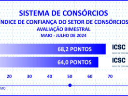 Vendas de cotas somam 2,1 mi e consorciados chegam a 10,7 mi