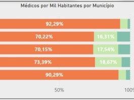 Mais Médicos: 78% dos municípios sofrem sem profissionais