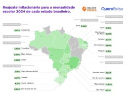 Reajuste na mensalidade das escolas particulares é 4,3% maior que a inflação