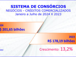 Negócios com consórcios passam R$ 200 bi e adesões 2,5 mi