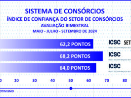 Adesões ao consórcio somam 3 mi e negócios superam R$ 250 bi