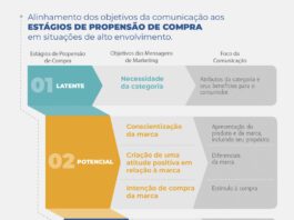 Pesquisa propõe otimização de investimentos em marketing