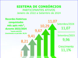 Consórcio supera 11 milhões de participantes em setembro