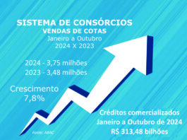 Consórcio: vendas cravam 3,75 mi e negócios somam R$ 313 bi