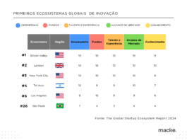 Startups: Brasil demonstra potencial no cenário global