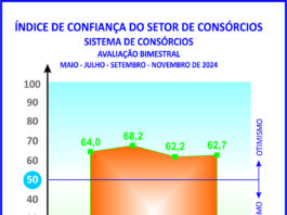 Índice de confiança dos consórcios registra ligeira elevação