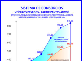 Inovações tecnológicas impulsionam o agronegócio