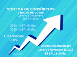 Consórcios superam 4,17 mi em vendas e R$ 354 bi em negócios