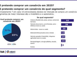 Pesquisa aponta razões do avanço dos consórcios em 2024