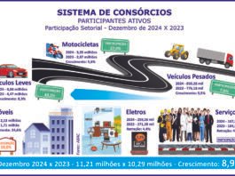 Consórcios batem recordes em 2024 e projetam mais 8% em 2025