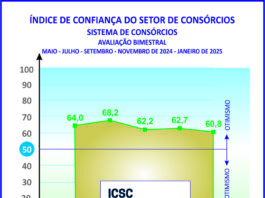 Índice dos consórcios registra baixa, porém acima da média