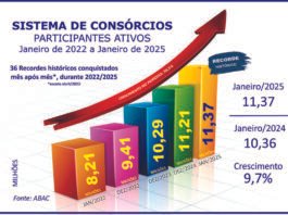 Sistema de consórcios: ano inicia com crescimentos
