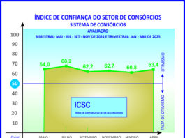 Índice de confiança dos consórcios anota alta de 2,6 pontos
