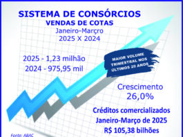Com 1,23 mi de adesões, consórcio bate recorde de vendas