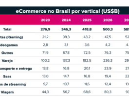 Varejo on-line deve dobrar até 2027, mostra estudo da Nuvei