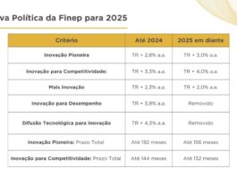 Finep altera condições para crédito em 2025