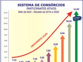 Consórcio: vendas crescem 19,3% e negócios superam R$ 141 bi