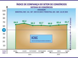 Índice dos consórcios registra ligeira alta de 0,3 ponto