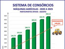 Consórcio de máquinas agrícolas cresce quase 150% em seis anos
