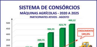 Consórcio de máquinas agrícolas cresce quase 150% em seis anos