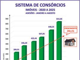 Consórcio de imóveis cresce quase 300% em 6 anos, diz ABAC