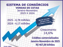 Consórcios superam R$ 467 bi com venda de 4,78 mi de cotas