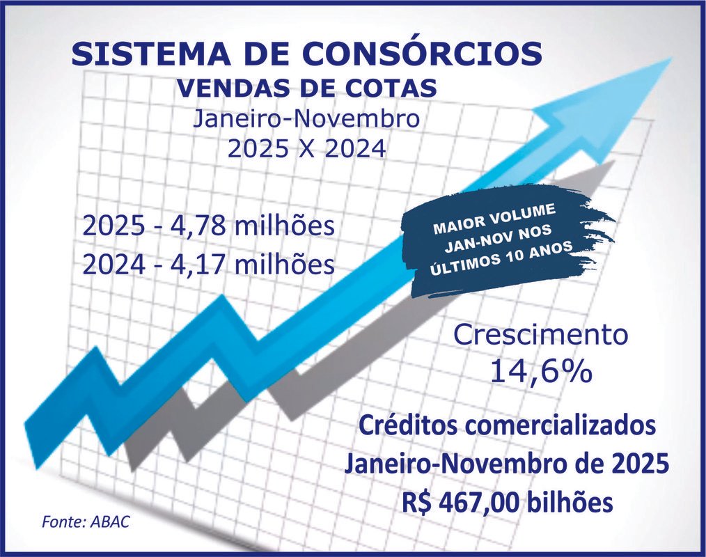 Consórcios superam R$ 467 bi com venda de 4,78 mi de cotas Consórcios superam R$ 467 bi com venda de 4,78 mi de cotas