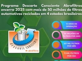 Programa da Abrafiltros recicla mais de 50 milhões de filtros de óleo usados
