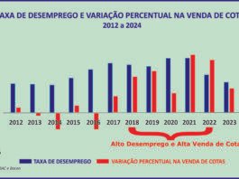 Consórcio mantém crescimento apoiado na renda do brasileiro