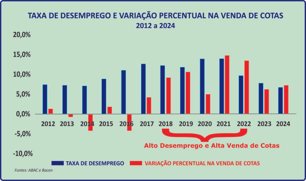 Consórcio mantém crescimento apoiado na renda do brasileiro Consórcio mantém crescimento apoiado na renda do brasileiro