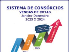 Sistema de consórcios quebra recordes históricos em 2025