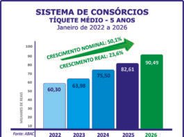 Sistema de consórcios continua em alta no início de 2026