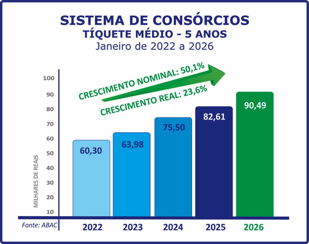 Sistema de consórcios continua em alta no início de 2026 Sistema de consórcios continua em alta no início de 2026