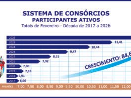 Participantes ativos do consórcio crescem 12,6% no bimestre