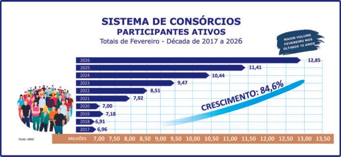 Participantes ativos do consórcio crescem 12,6% no bimestre Participantes ativos do consórcio crescem 12,6% no bimestre