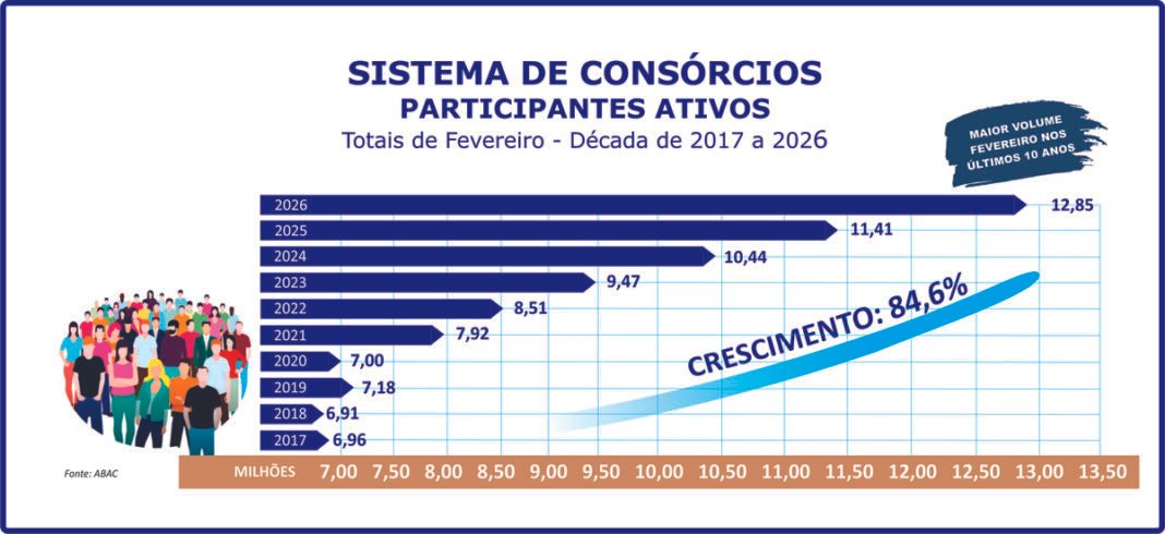 Participantes ativos do consórcio crescem 12,6% no bimestre Participantes ativos do consórcio crescem 12,6% no bimestre