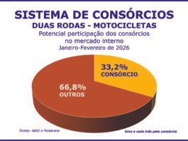 Vendas de motocicletas crescem no primeiro bimestre do ano
