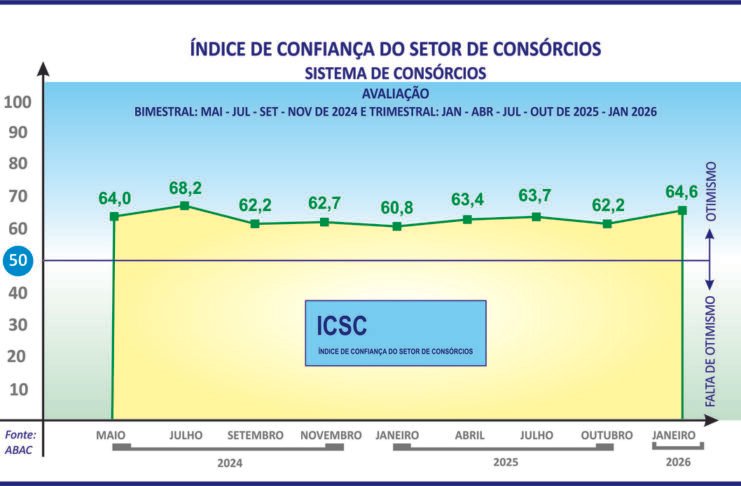 ICSC aponta boas perspectivas para os consórcios