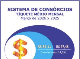 Adesões ao consórcio crescem 12,2% no primeiro trimestre