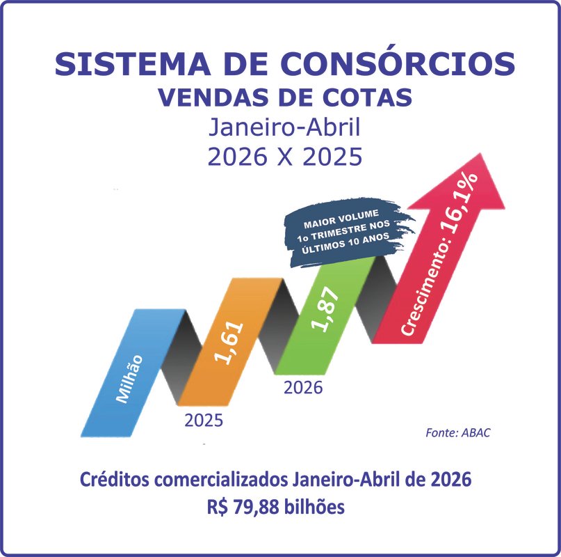 Consórcio: negócios crescem 27,1% e adesões aumentam 16,1% Consórcio: negócios crescem 27,1% e adesões aumentam 16,1%
