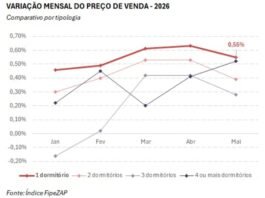 Apartamentos de um quarto aumentaram 0,55% em maio
