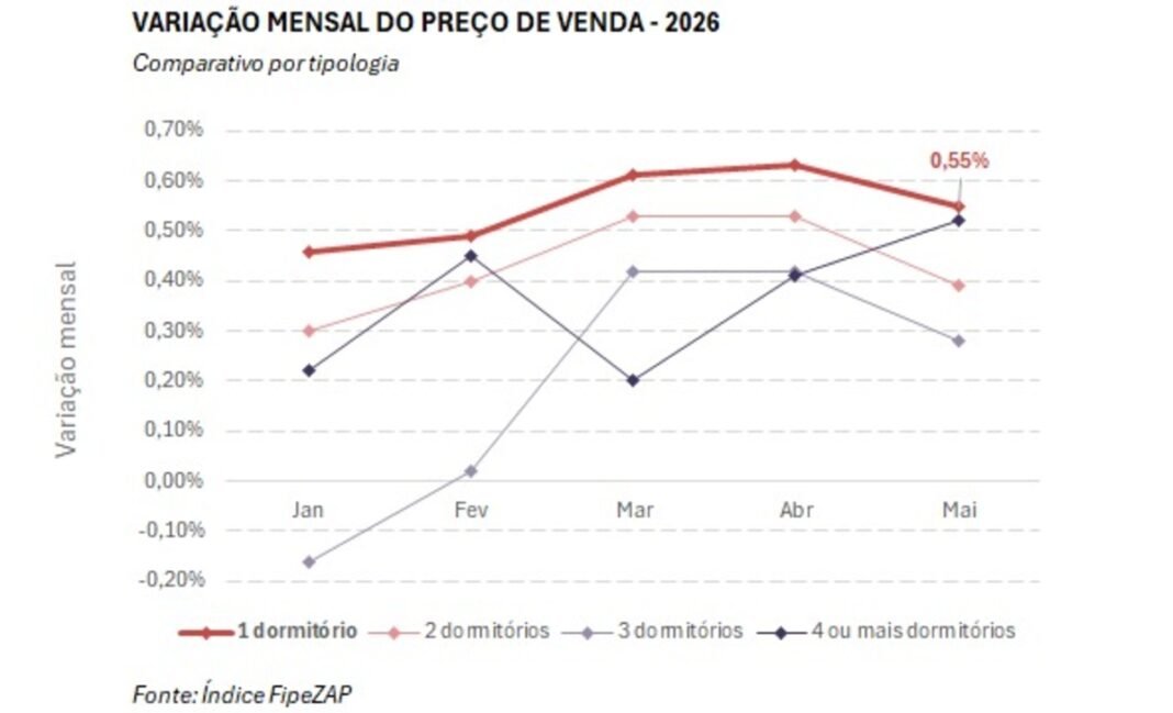 Apartamentos de um quarto aumentaram 0,55% em maio Apartamentos de um quarto aumentaram 0,55% em maio