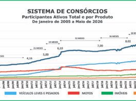 Consórcio supera marca de 13 mi de participantes em maio